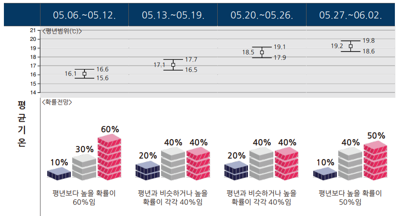 2주차 (05.06.~05.12.)