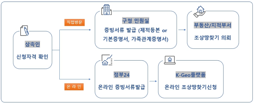 조상땅찾기,내땅찾기,조상땅찾기 방법,상속등기 신청,조상땅찾기 후기,상속인 자격 요건