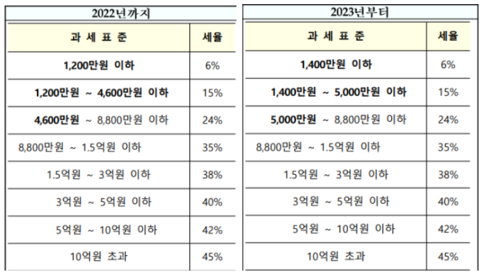 2023년-개정된-종합소득세율-표