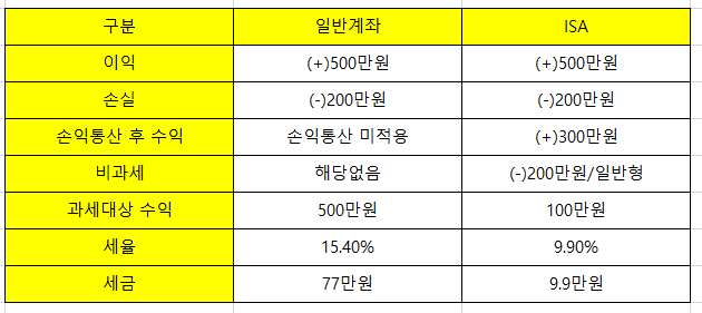 ISA 혜택 표