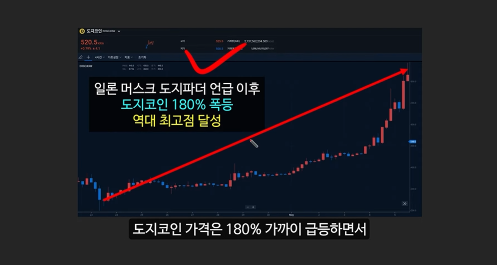 일론 머스크의 충격 발언과 도지코인, 플로키코인, 위프코인, 피넛코인, 프레드 코인의 강력한 상승 가능성 분석