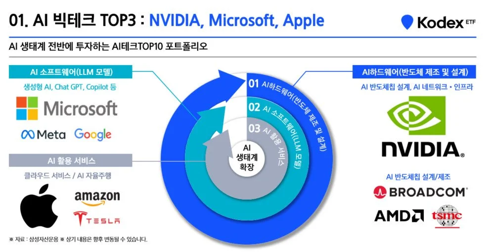 Kodex미국AI테크TOP10ETF2