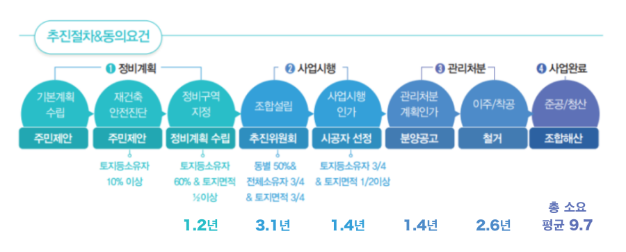 재건축 추진절차 및 동의요건 총 소요 평균 9.7년