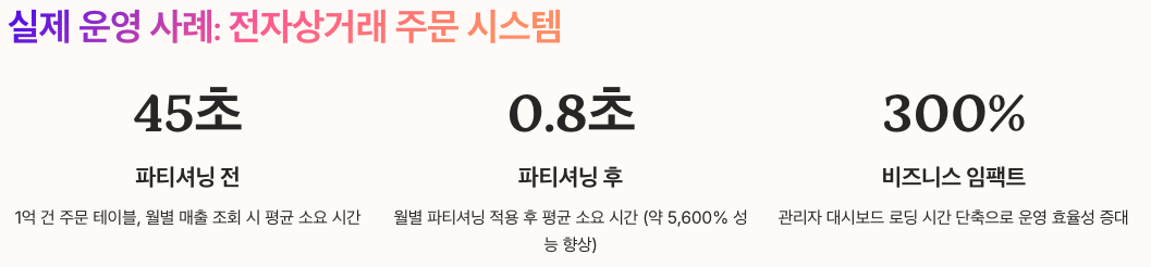 DB 파티셔닝 실제 운영 사례 - 전자상거래 주문 시스템 적용 전/후 정리 이미지