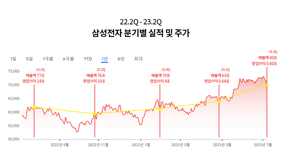 삼성전자 분기별 실적 및 주가