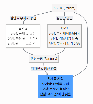 완제품