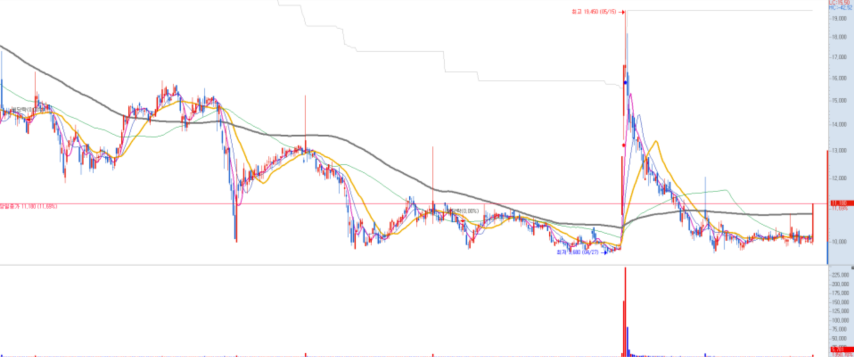 대성미생물 주가