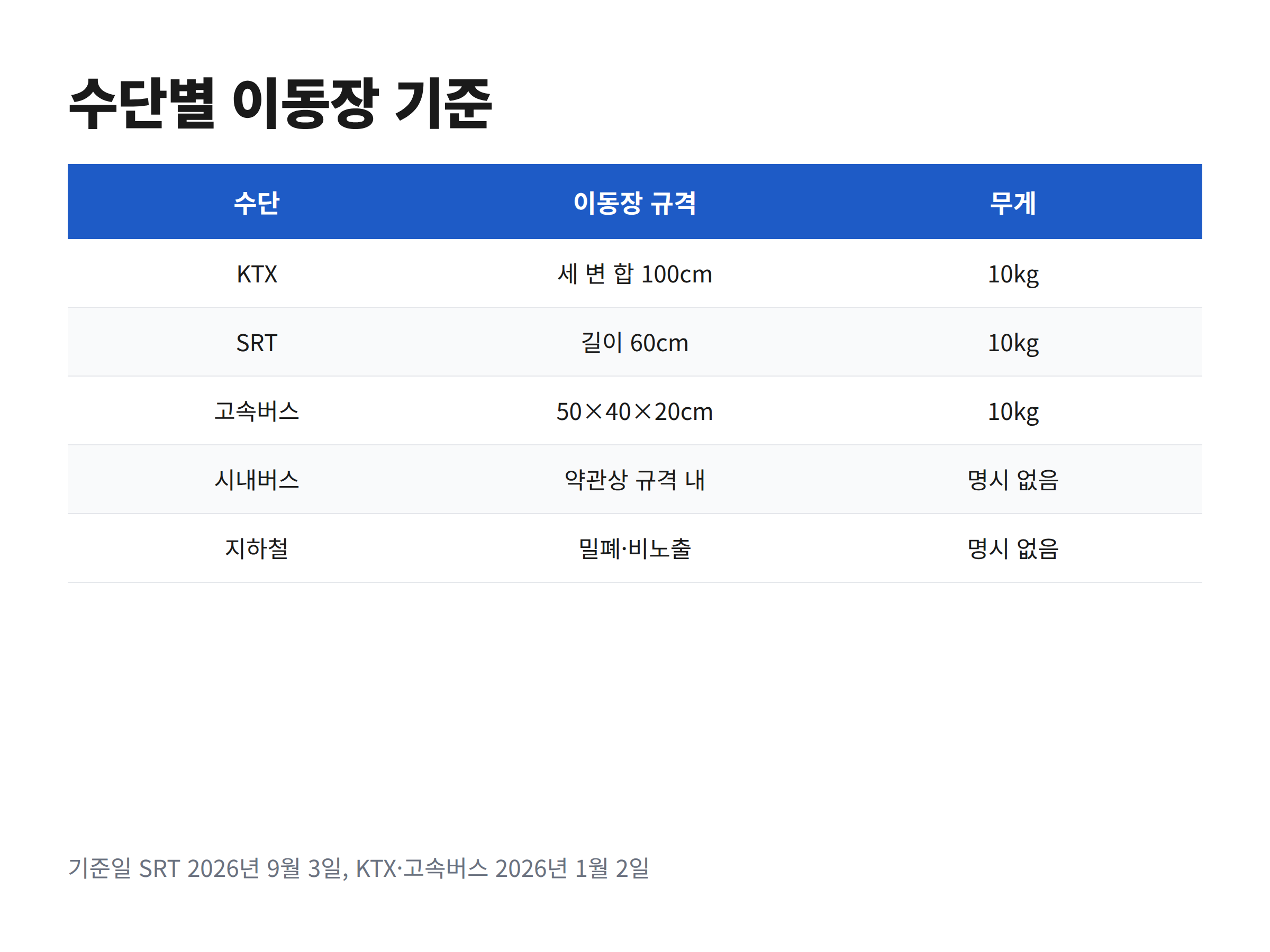 KTX와 SRT, 고속버스와 시내버스, 지하철의 반려동물 이동장 규격과 무게 기준을 나란히 비교한 표