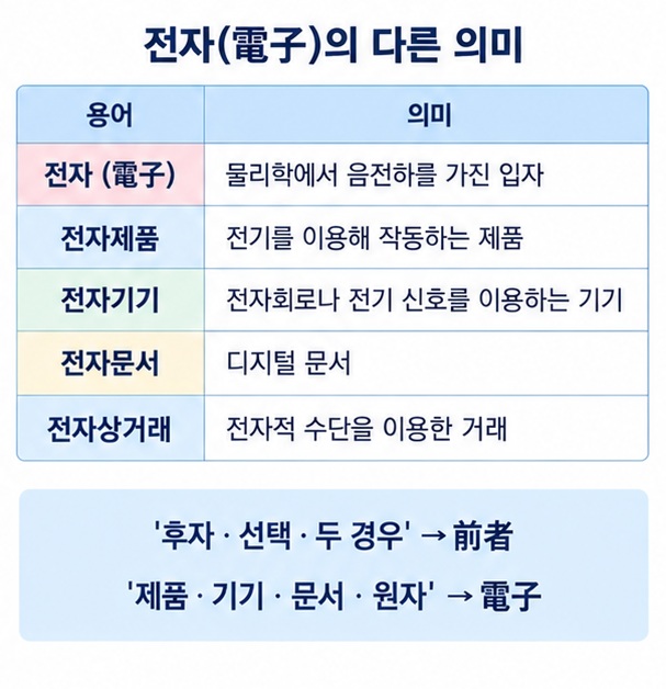 전자 電子가 물리학의 전자 전자제품 전자기기 전자문서 전자상거래에 쓰이는 의미를 정리한 이미지