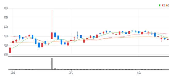 알리코제약 차트