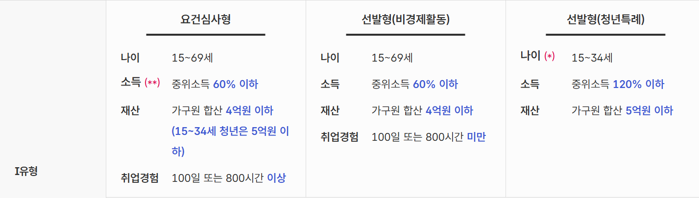 국민취업지원제도 1유형 신청 전 자가체크리스트