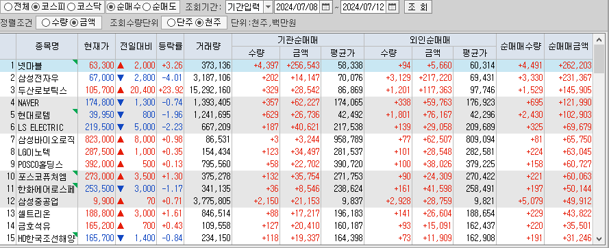 주간 코스피 기관/외국인 동일 순매수