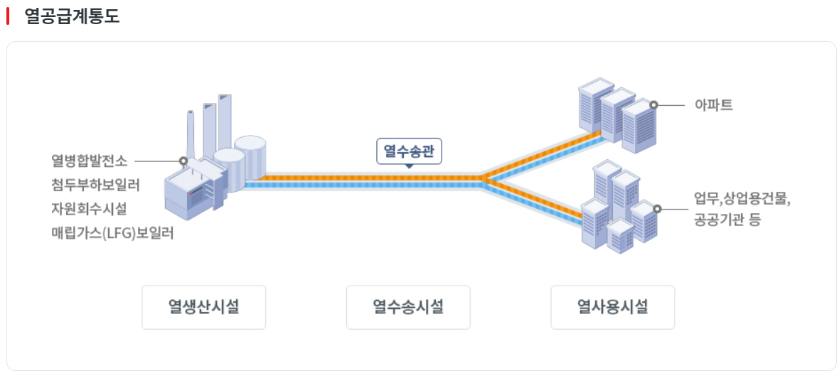지역난방 열량계 절약 방법