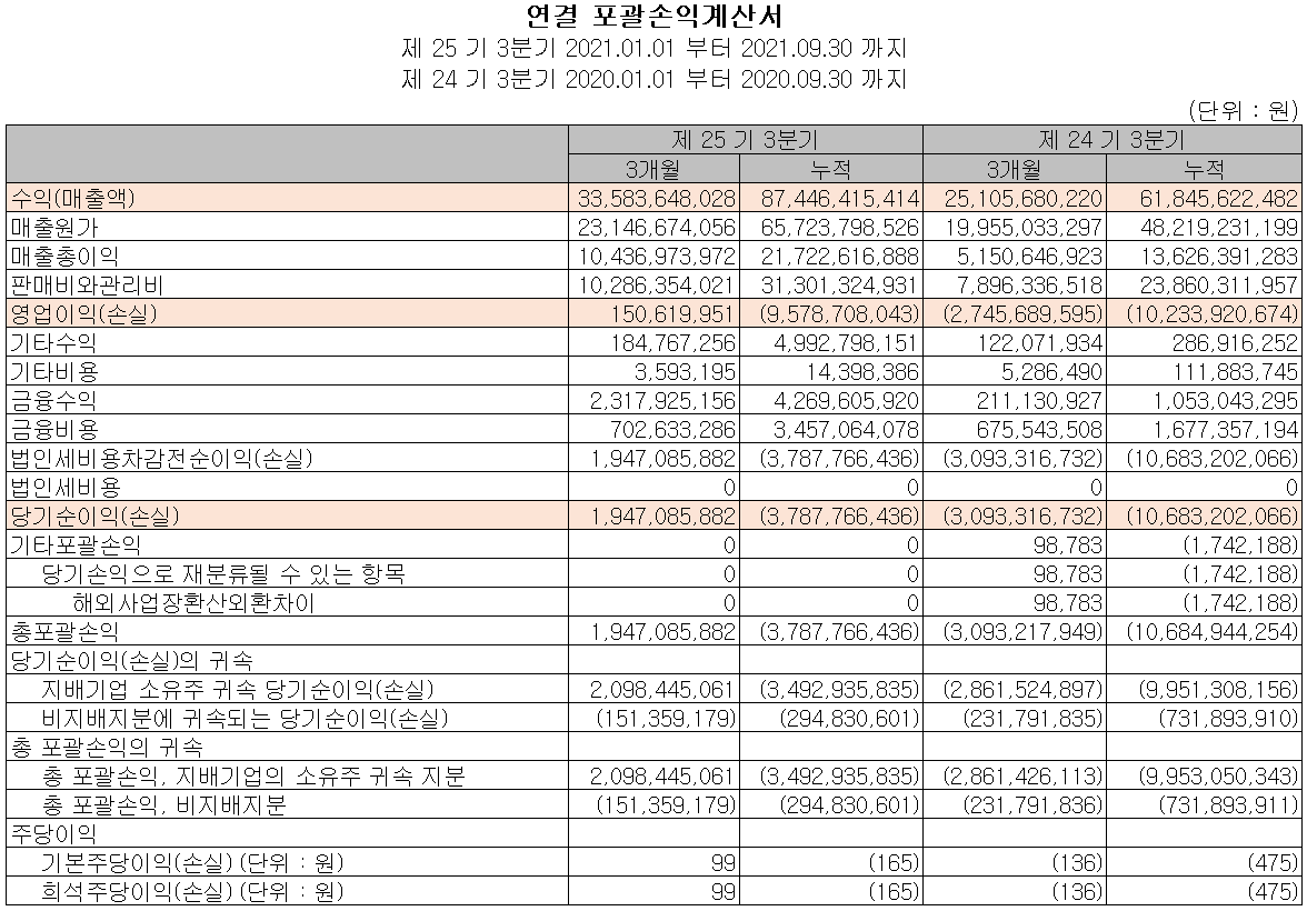 앤씨앤 - 손익계산서