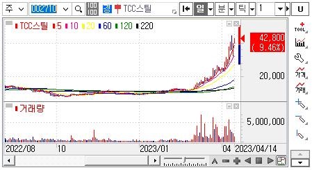TCC스틸-주가차트