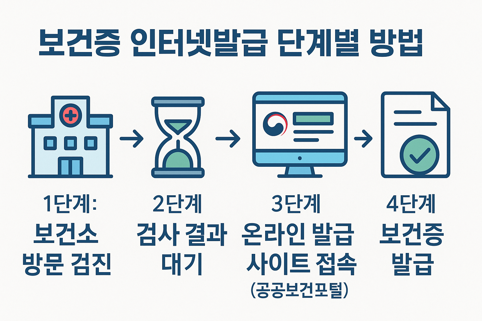 보건증 인터넷발급 단계별 방법