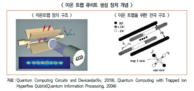 이온 트랩 큐비트 생성 장치 개념