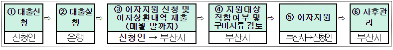 진행절차