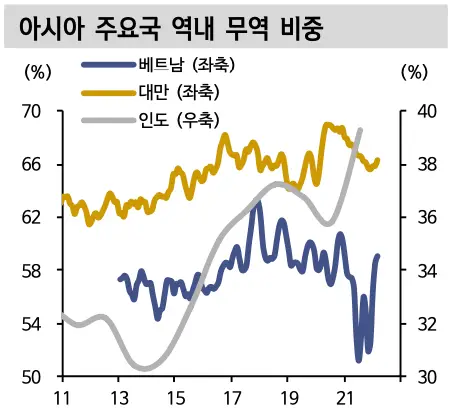 아시아 주요국 역내 무역 비중