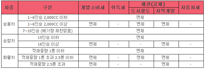 자동차 취등록세 계산기, 계산법, 감면, 면제 대상