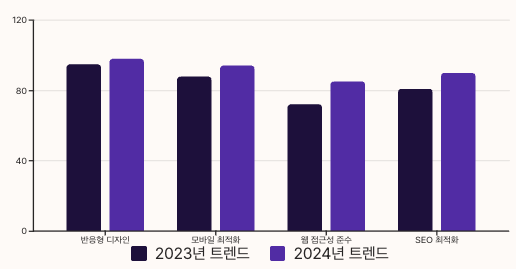 지디웹 수상작들을 분석 차트 이미지