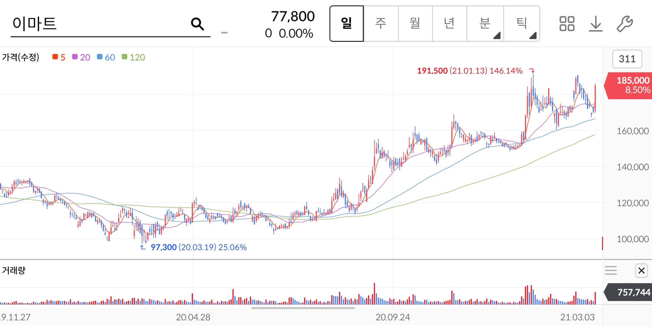 이마트-주가차트