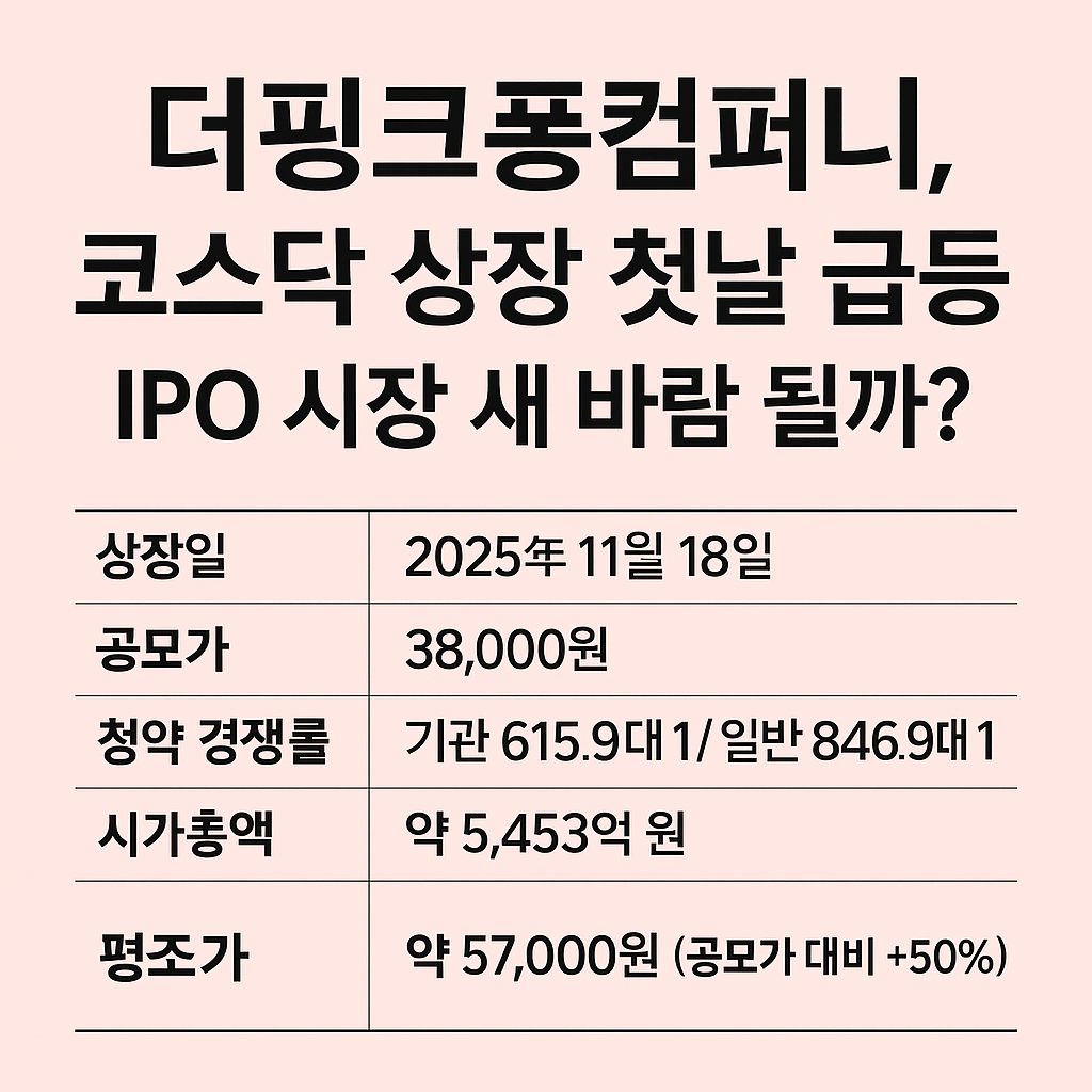 더핑크퐁컴퍼니, 코스닥 상장 첫날 급등