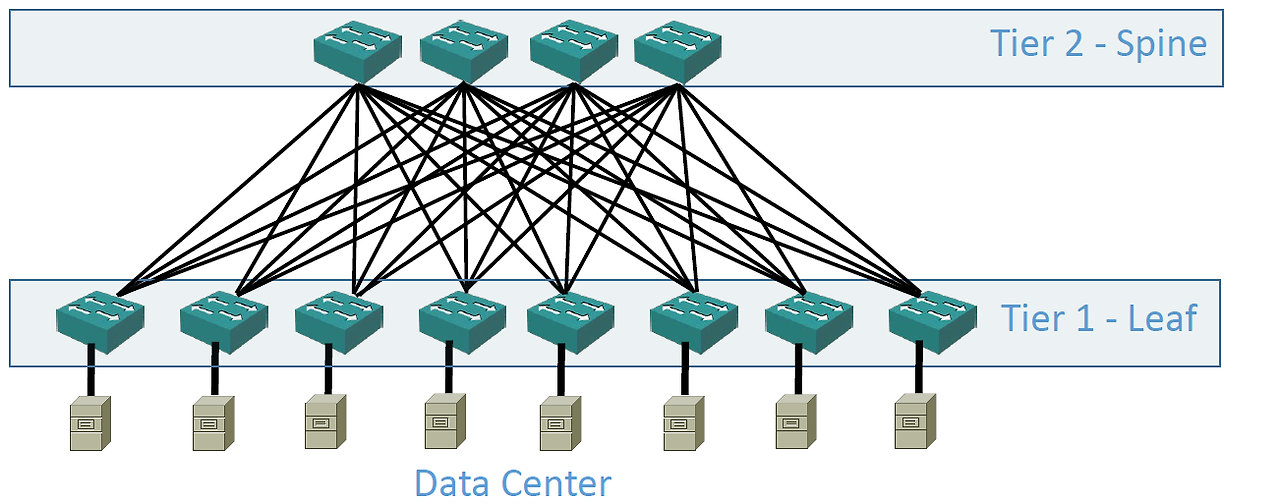 Spine-Leaf 네트워크 디자인