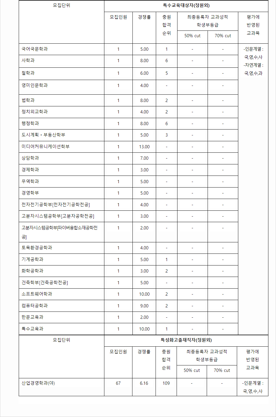 2023학년도 단국대학교 학생부종합전형 전형 결과