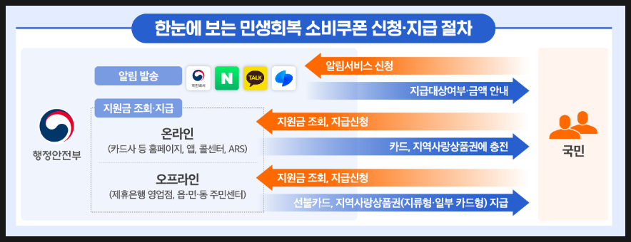 민생회복 소비쿠폰