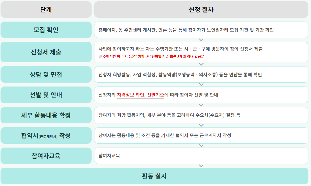 노인일자리-여기-홈페이지