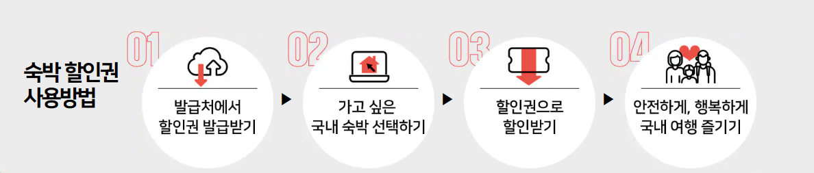 숙박 할인권 사용방법