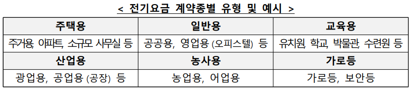 전기요금 계약종 사진