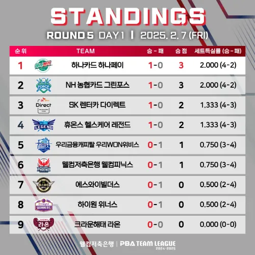 PBA 팀리그 5라운드 - 1일차, 휴온스 짜릿한 역전승! [경기 일정 결과 순위]