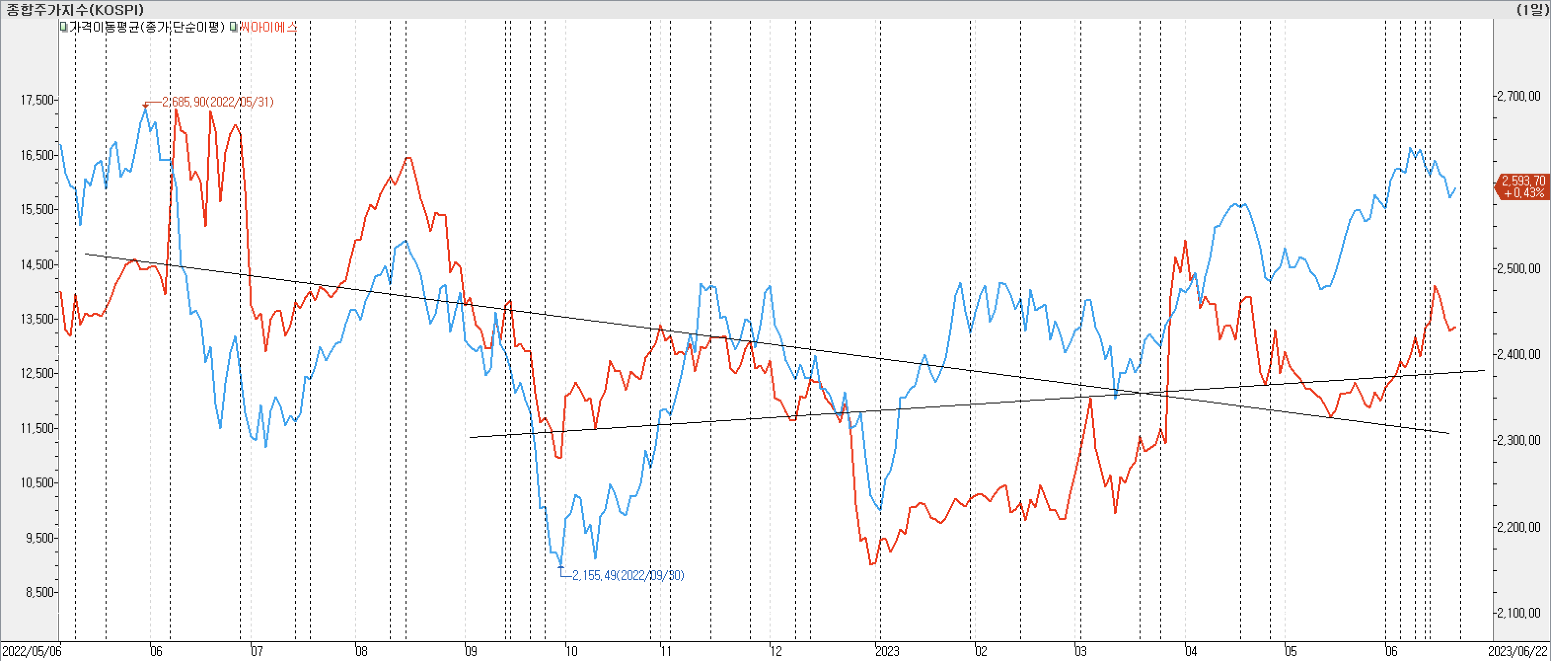 2. 종가선 차트 비교-씨아이에스