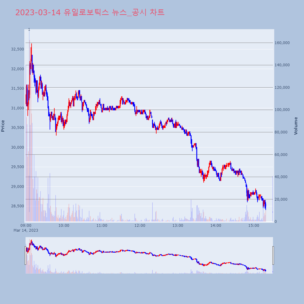 유일로보틱스_뉴스공시차트