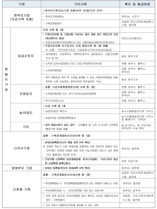 경기도 조부모 돌봄수당 서류