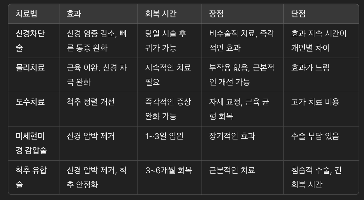 신경차단술과 다른 치료법 비교