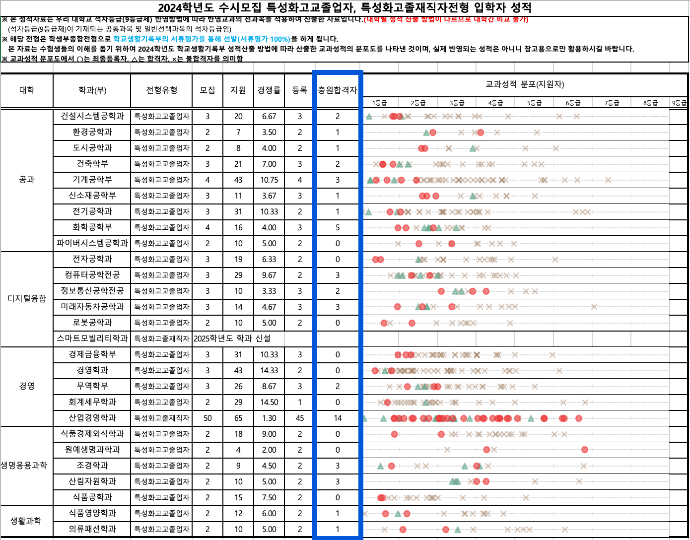 2024 영남대 수시 충원결과