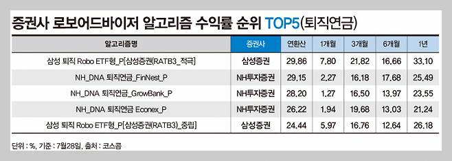 증권사 로보어드바이저 알고리즘 수익률 순위(비퇴직연금)