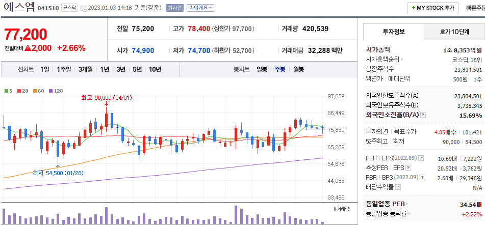네이버 에스엠 주간 차트