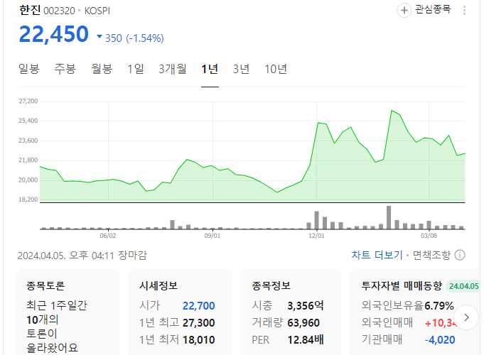 한진 주가현황