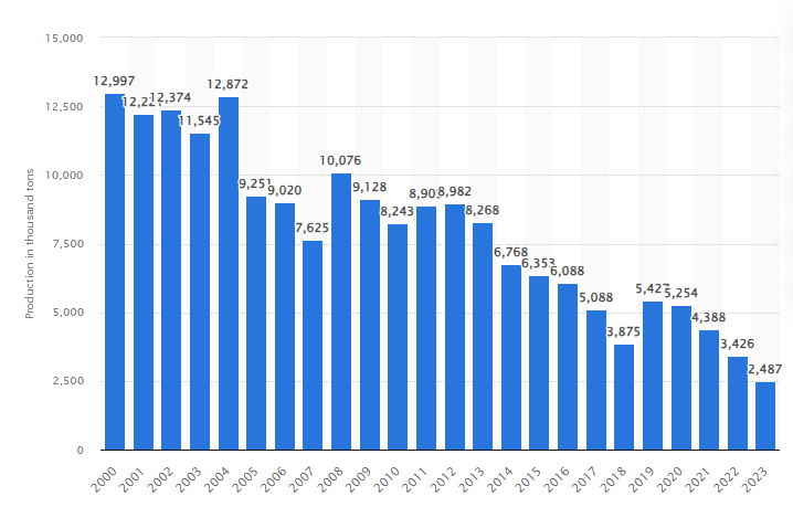 미국 오렌지 생산량