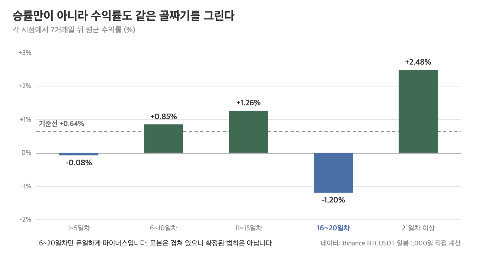 비트코인 20일선 위 체류 일차 구간별 이후 7일 평균 수익률을 기준선과 비교한 막대그래프