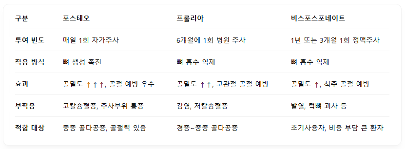 골다공증-주사-비교