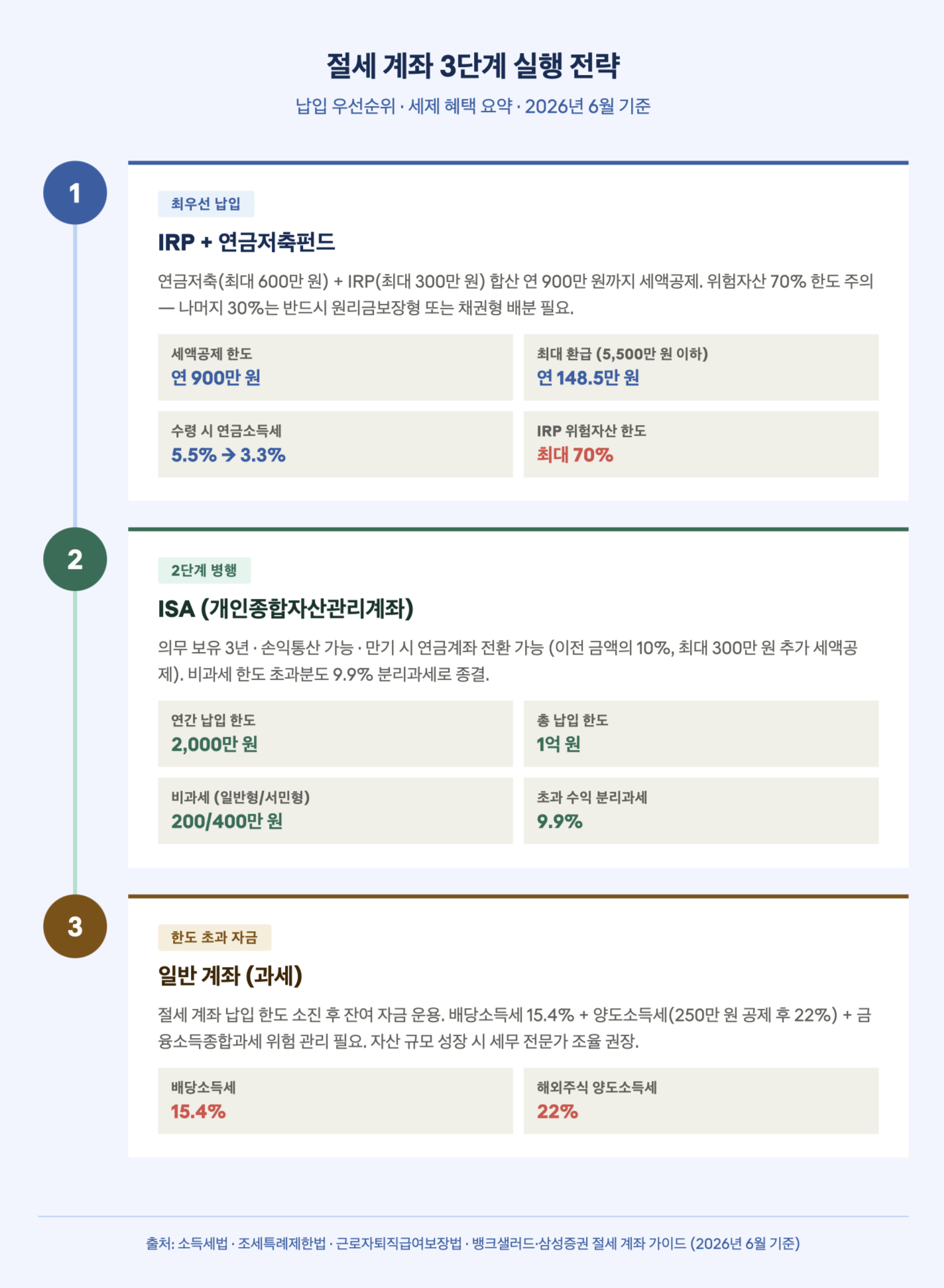 절세 계좌 3단계 실행 전략
납입 우선순위 · 세제 혜택 요약 · 2026년 6월 기준