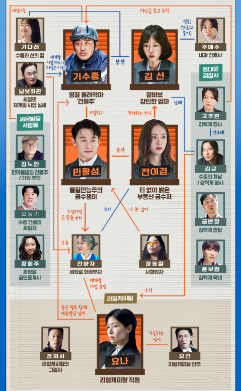 대한민국에서 건물주 되는 법 인물관계도