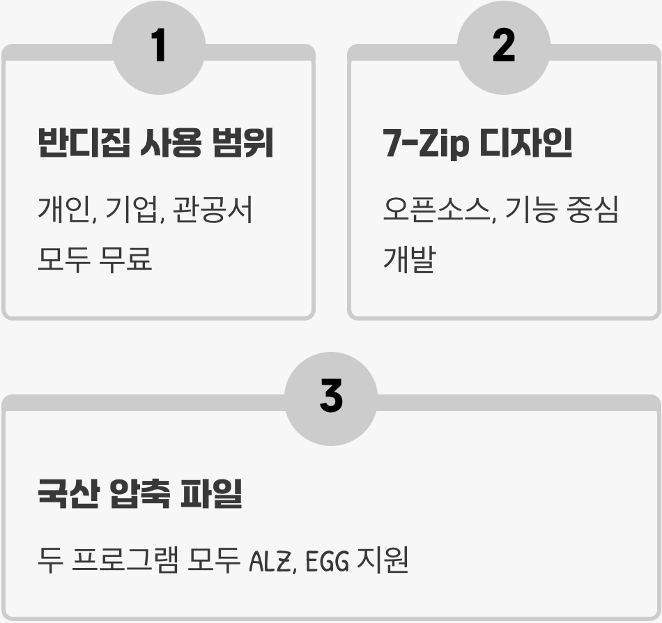 반디집 vs 7-Zip&amp;#44; 최고의 무료 압축 프로그램 승자는?