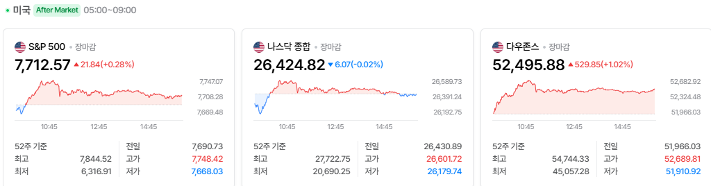 2026-10-20, 장마감 미국 증시현황 [출처=네이버 Pay 증권 제공]