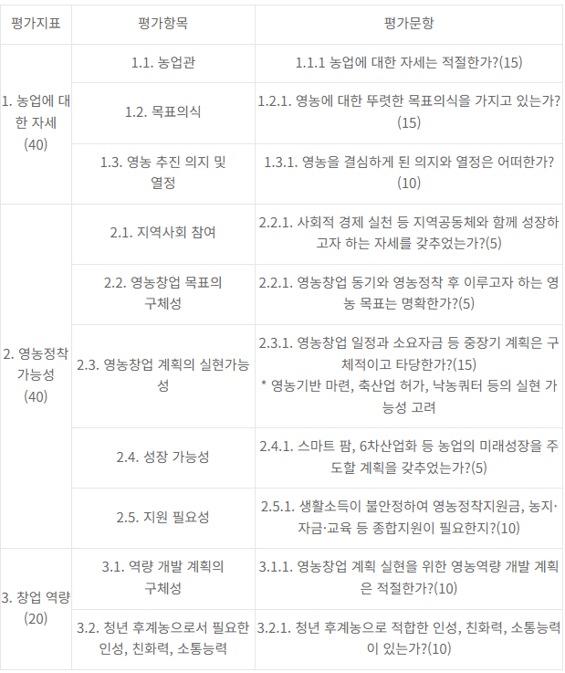 청창농-평가지표-농업에대한자세-영농정착가능성-창업역량